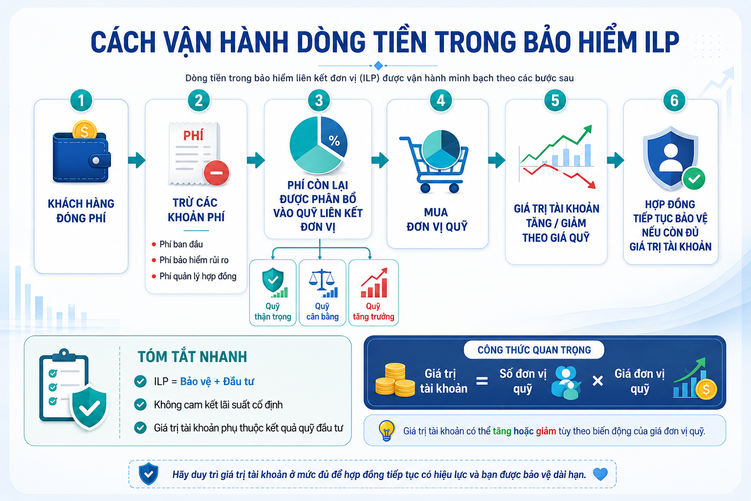 Cách vận hành dòng tiền trong bảo hiểm liên kết đơn vị ILP