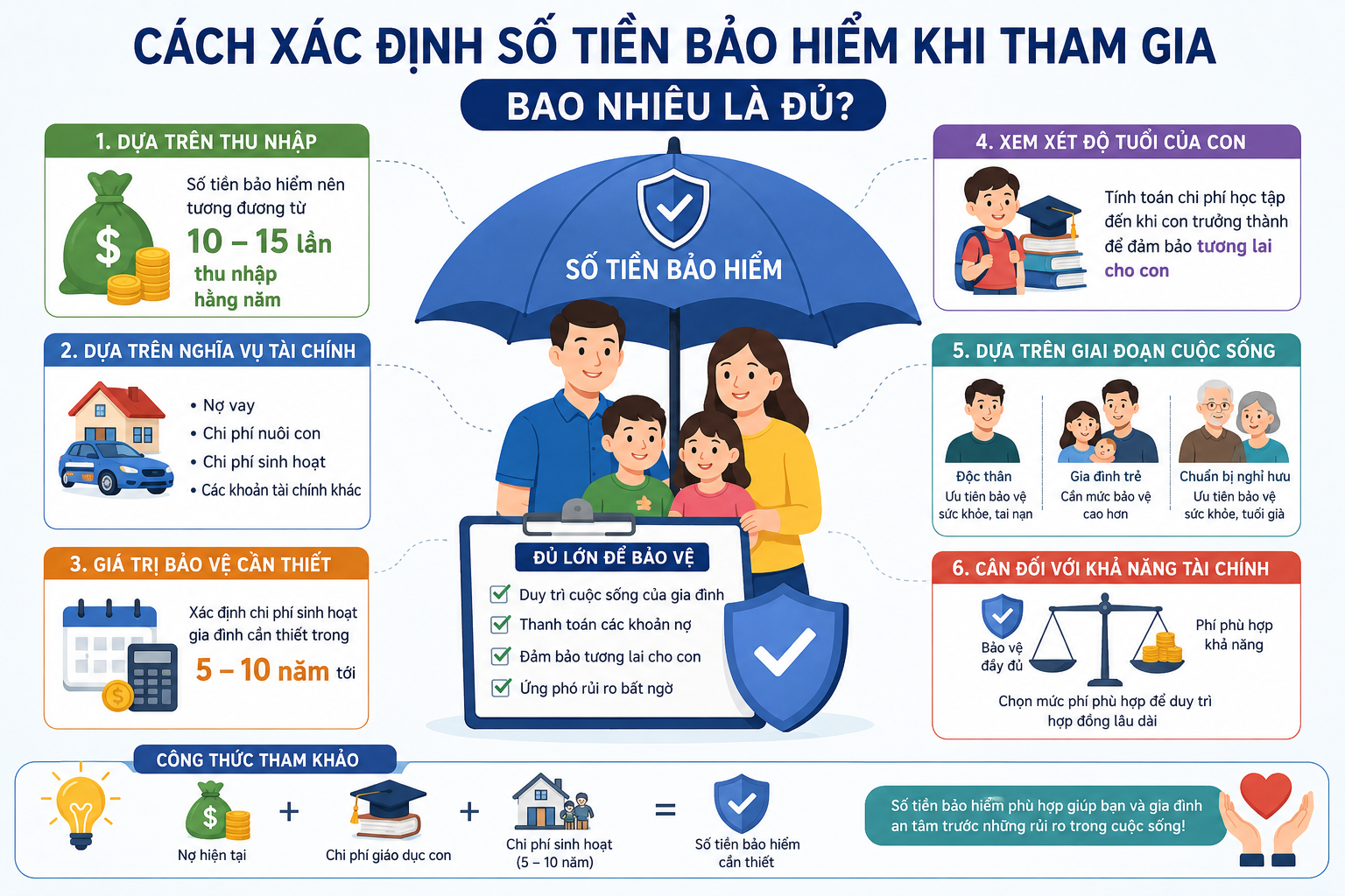 Cách xác định số tiền bảo hiểm khi tham gia: Bao nhiêu là đủ?