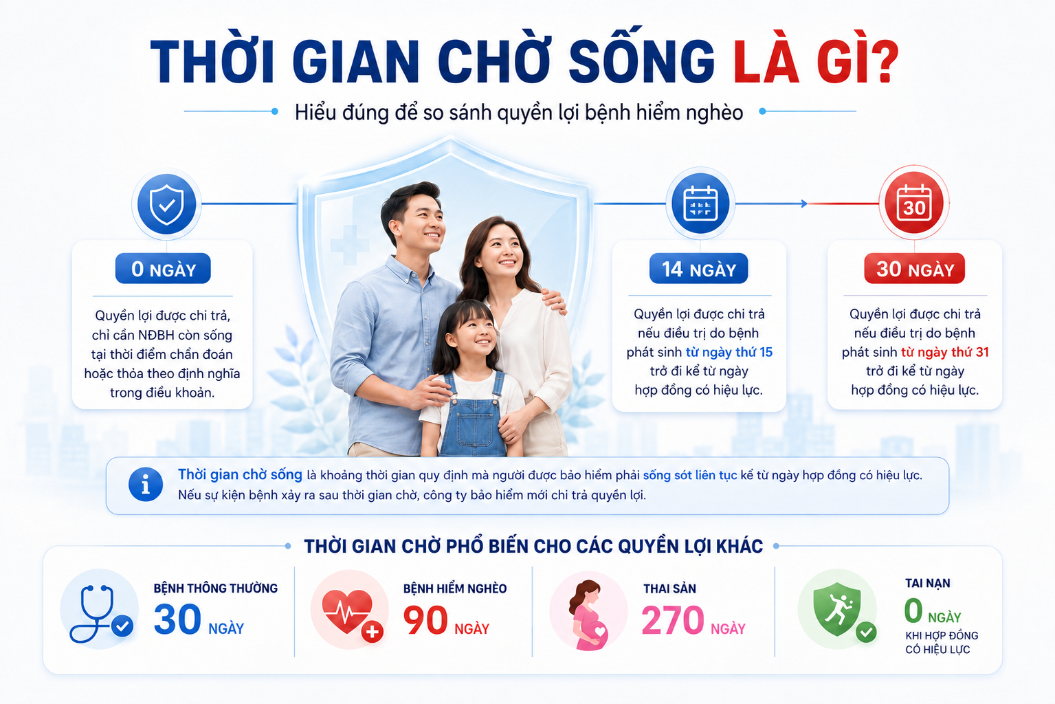 Thời gian chờ sống trong bảo hiểm bệnh hiểm nghèo